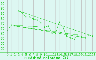 Courbe de l'humidit relative pour Saint-Julien-en-Quint (26)
