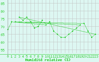 Courbe de l'humidit relative pour Geilenkirchen