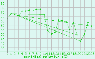 Courbe de l'humidit relative pour Cavalaire-sur-Mer (83)