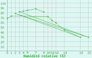 Courbe de l'humidit relative pour Variscourt (02)
