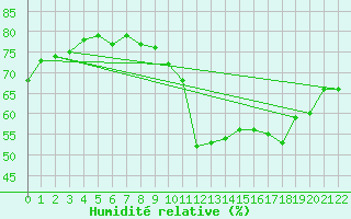 Courbe de l'humidit relative pour Mumbles