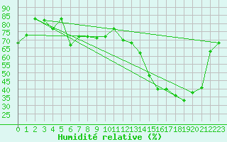 Courbe de l'humidit relative pour Kenora