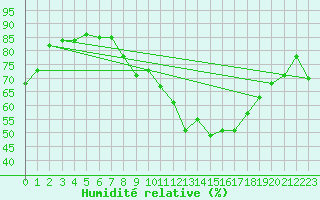 Courbe de l'humidit relative pour Doa Menca