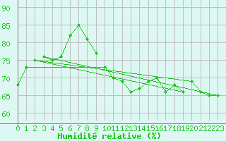 Courbe de l'humidit relative pour Ile d'Yeu - Saint-Sauveur (85)