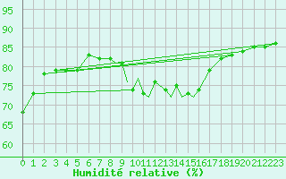 Courbe de l'humidit relative pour Wittering