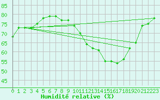 Courbe de l'humidit relative pour Neu Ulrichstein