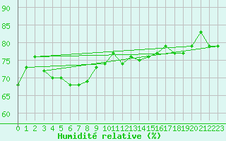Courbe de l'humidit relative pour Alta Lufthavn