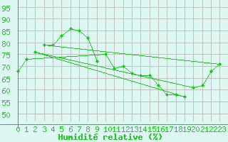 Courbe de l'humidit relative pour Orschwiller (67)
