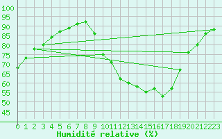 Courbe de l'humidit relative pour Potes / Torre del Infantado (Esp)