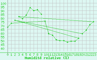 Courbe de l'humidit relative pour Lons-le-Saunier (39)