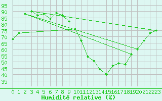 Courbe de l'humidit relative pour Dax (40)