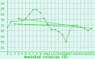 Courbe de l'humidit relative pour Marseille - Saint-Loup (13)