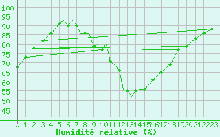 Courbe de l'humidit relative pour Diepholz