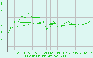 Courbe de l'humidit relative pour Camborne