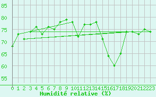 Courbe de l'humidit relative pour Nordstraum I Kvaenangen