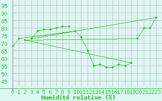 Courbe de l'humidit relative pour Agen (47)