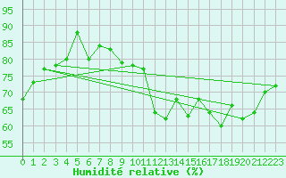Courbe de l'humidit relative pour Dieppe (76)