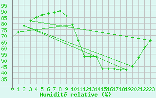 Courbe de l'humidit relative pour Corsept (44)