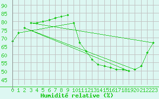 Courbe de l'humidit relative pour Biache-Saint-Vaast (62)