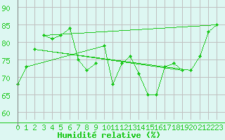 Courbe de l'humidit relative pour Hjerkinn Ii