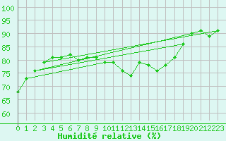 Courbe de l'humidit relative pour Langres (52) 