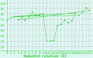 Courbe de l'humidit relative pour Meiringen