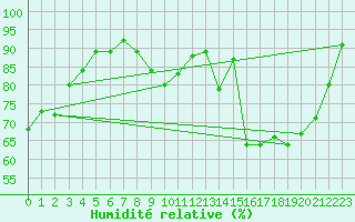 Courbe de l'humidit relative pour Brive-Souillac (19)
