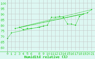 Courbe de l'humidit relative pour Stuttgart / Schnarrenberg