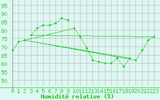 Courbe de l'humidit relative pour Woluwe-Saint-Pierre (Be)