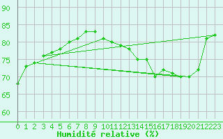 Courbe de l'humidit relative pour Paris Saint-Germain-des-Prs (75)