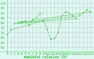 Courbe de l'humidit relative pour Villarzel (Sw)