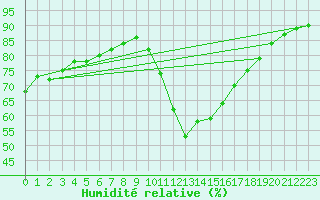 Courbe de l'humidit relative pour Perpignan Moulin  Vent (66)