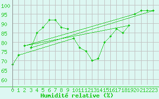 Courbe de l'humidit relative pour Montauban (82)