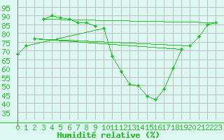 Courbe de l'humidit relative pour Nmes - Courbessac (30)