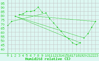 Courbe de l'humidit relative pour Douelle (46)
