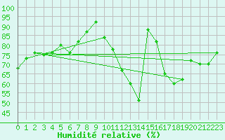 Courbe de l'humidit relative pour Aubenas - Lanas (07)