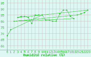 Courbe de l'humidit relative pour Aberporth