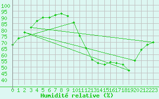 Courbe de l'humidit relative pour Villacoublay (78)
