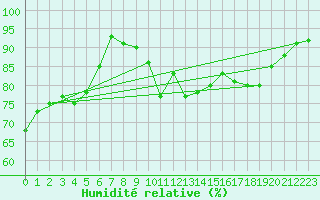 Courbe de l'humidit relative pour Scheibenhard (67)