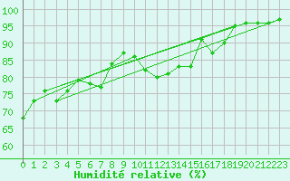 Courbe de l'humidit relative pour Biarritz (64)