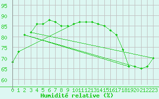 Courbe de l'humidit relative pour Rose Spit