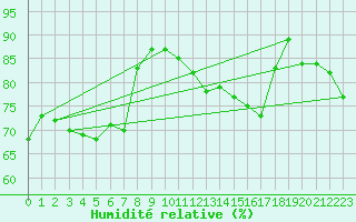 Courbe de l'humidit relative pour Oehringen