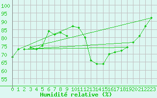 Courbe de l'humidit relative pour Lanvoc (29)