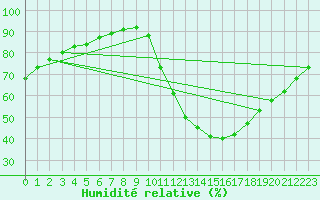 Courbe de l'humidit relative pour Padrn
