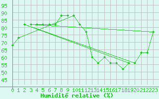 Courbe de l'humidit relative pour Liefrange (Lu)