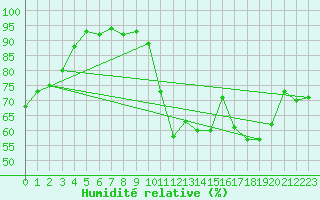 Courbe de l'humidit relative pour Montauban (82)