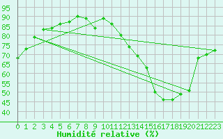 Courbe de l'humidit relative pour Chivres (Be)