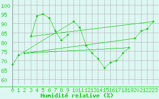 Courbe de l'humidit relative pour Stabroek