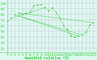 Courbe de l'humidit relative pour Dijon / Longvic (21)