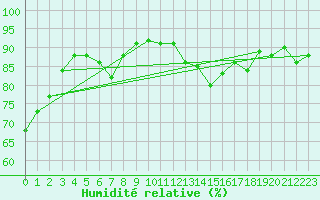 Courbe de l'humidit relative pour Chteauroux (36)